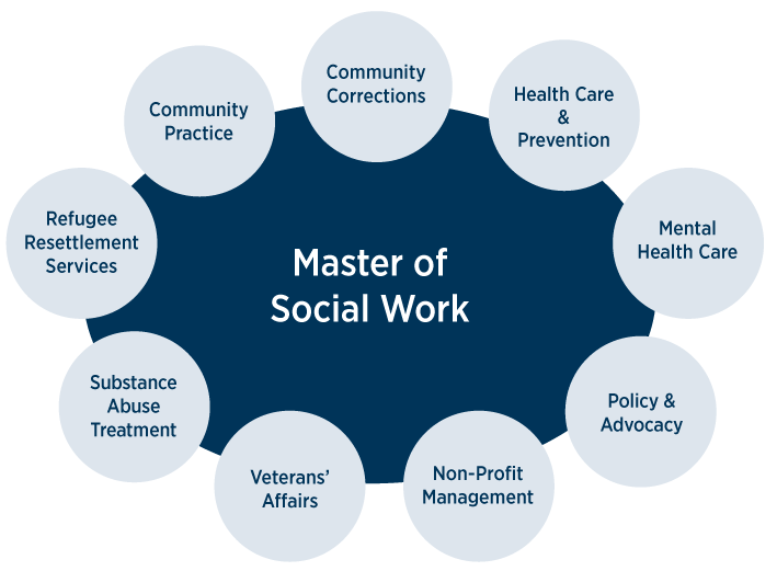 Master of Social Work 